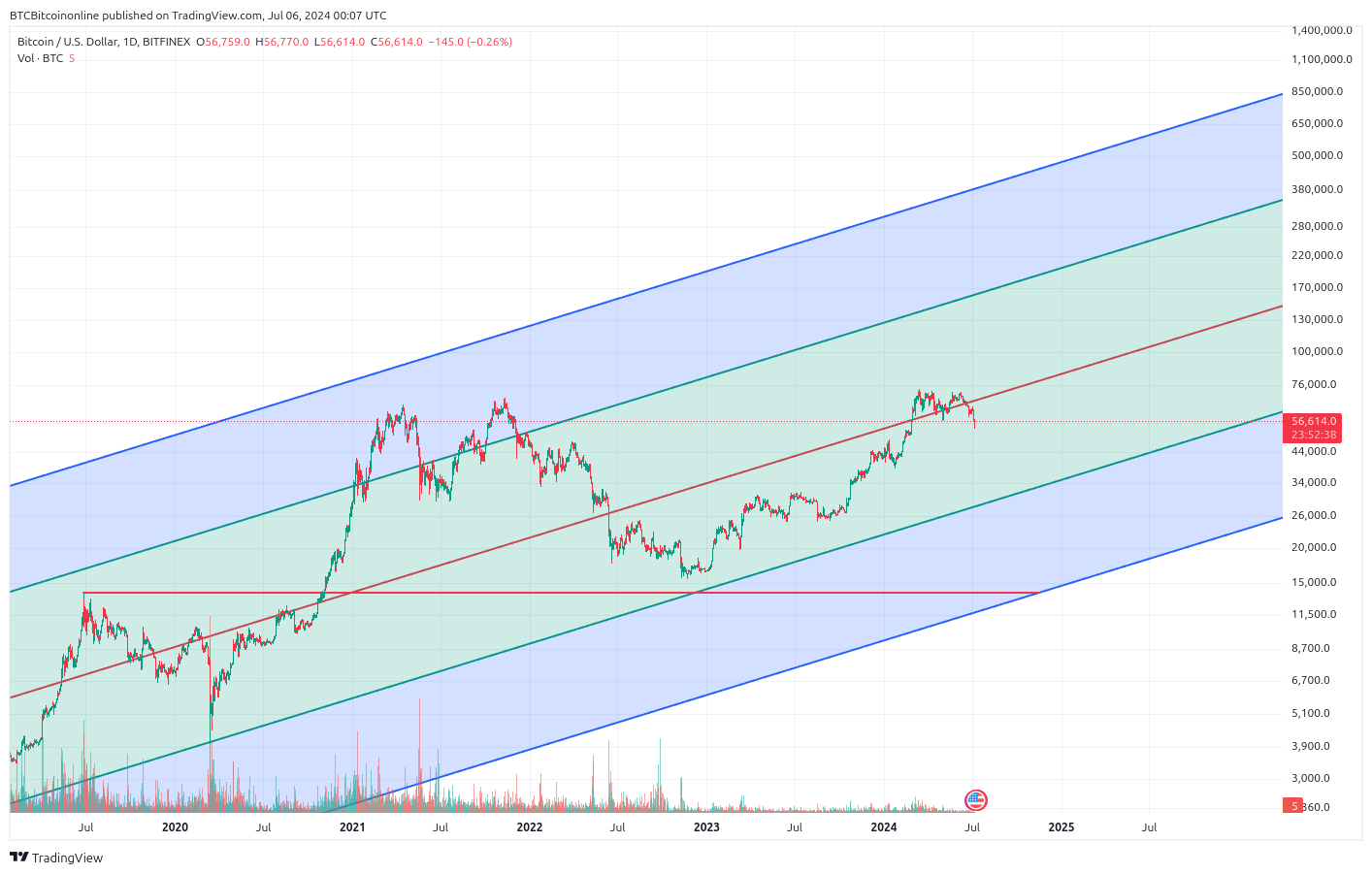 BTC price 2024-06-23