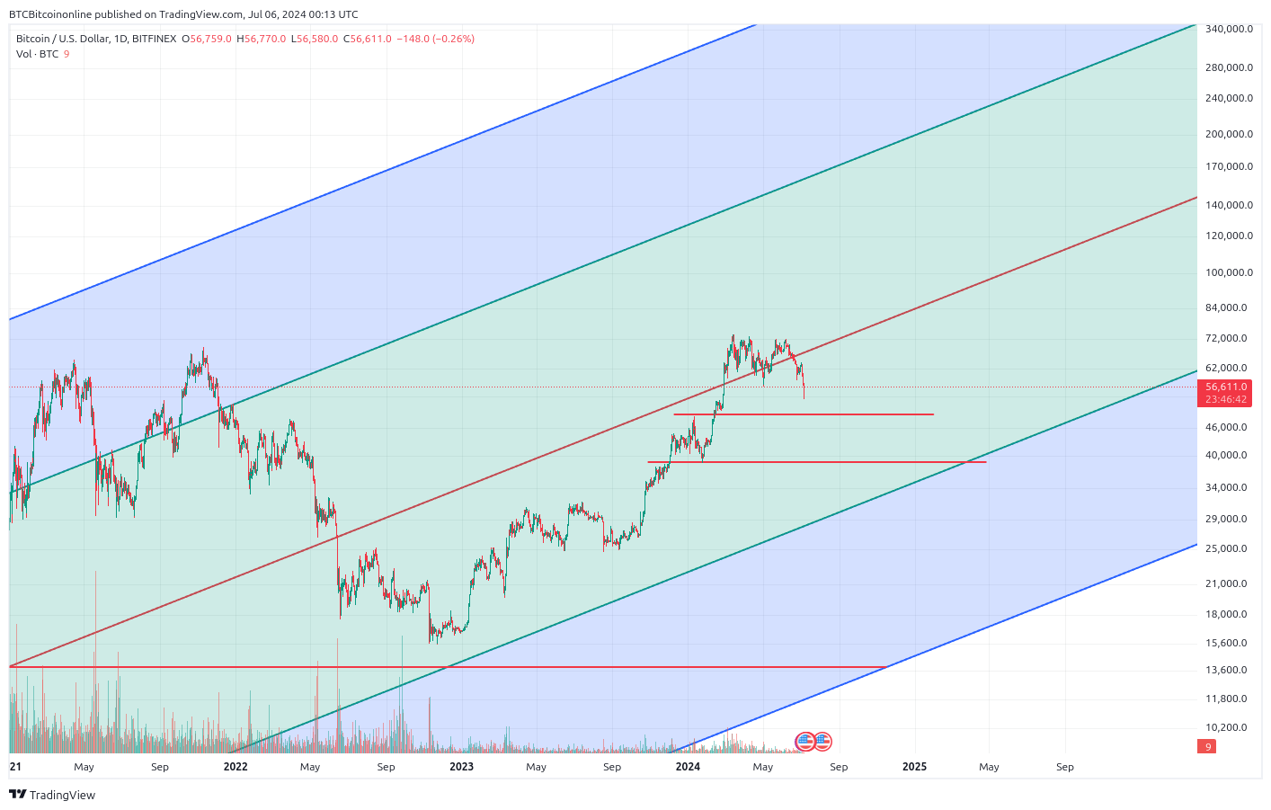 BTC price 2024-07-06